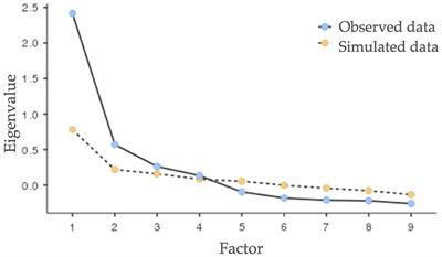 Development and psychometric properties of a self-medication behavior inventory